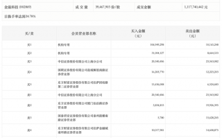 财经快讯|龙虎榜丨金溢科技今日跌5.41%，2机构合计净买入1.19亿元