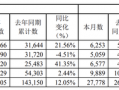 财经快讯|江铃汽车：上半年总销量15.97万辆，同比增长9.11%