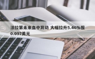 法拉第未来盘中异动 大幅拉升5.46%报0.097美元