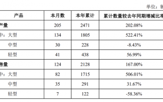 财经快讯|*ST亚星：上半年累计销量同比增长167%