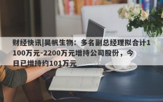 财经快讯|昊帆生物：多名副总经理拟合计1100万元-2200万元增持公司股份，今日已增持约101万元